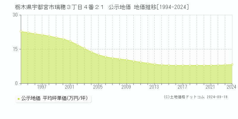 栃木県宇都宮市瑞穂３丁目４番２１ 公示地価 地価推移[1994-2024]