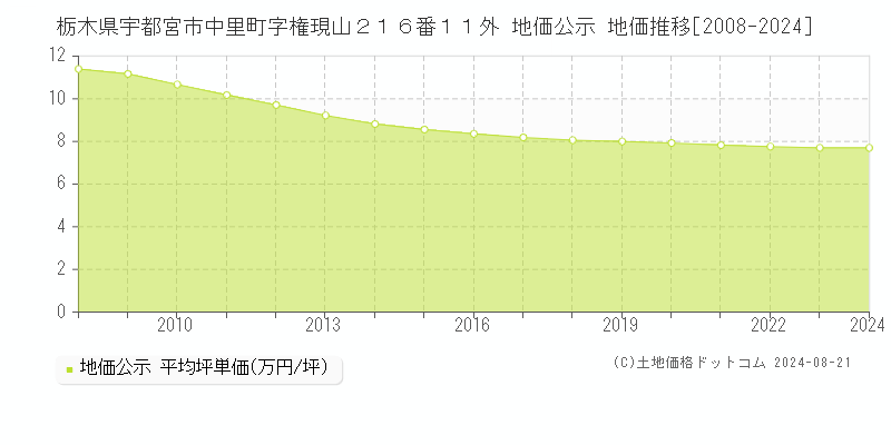 栃木県宇都宮市中里町字権現山２１６番１１外 公示地価 地価推移[2008-2024]