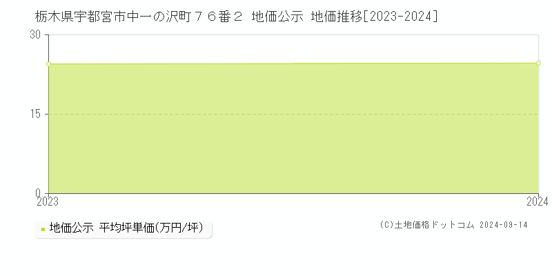 栃木県宇都宮市中一の沢町７６番２ 公示地価 地価推移[2023-2023]