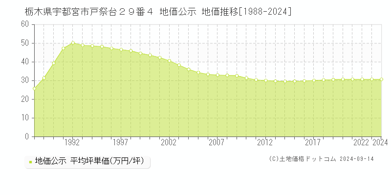 栃木県宇都宮市戸祭台２９番４ 公示地価 地価推移[1988-2023]