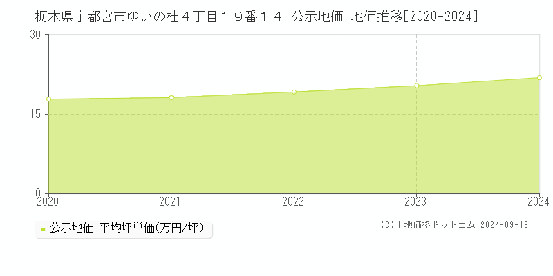 栃木県宇都宮市ゆいの杜４丁目１９番１４ 公示地価 地価推移[2020-2023]