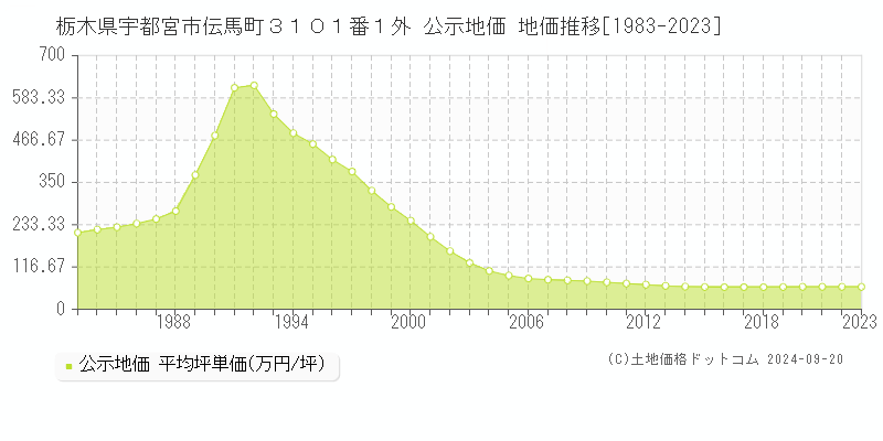 栃木県宇都宮市伝馬町３１０１番１外 公示地価 地価推移[1983-2023]