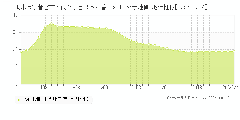 栃木県宇都宮市五代２丁目８６３番１２１ 公示地価 地価推移[1987-2024]