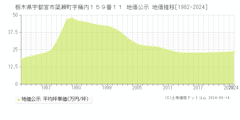 栃木県宇都宮市簗瀬町字桶内１５９番１１ 地価公示 地価推移[1982-2024]