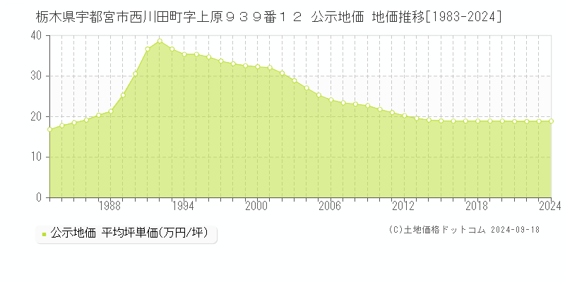 栃木県宇都宮市西川田町字上原９３９番１２ 公示地価 地価推移[1983-2024]