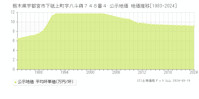 栃木県宇都宮市下砥上町字八斗蒔７４８番４ 公示地価 地価推移[1983-2024]