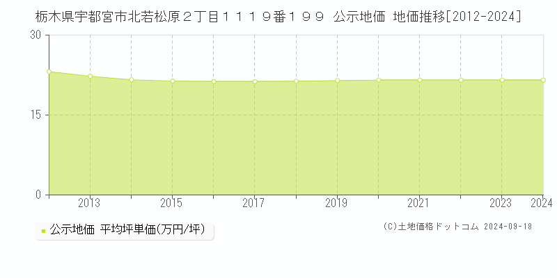 栃木県宇都宮市北若松原２丁目１１１９番１９９ 公示地価 地価推移[2012-2023]