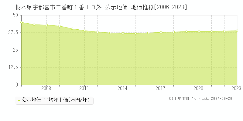 栃木県宇都宮市二番町１番１３外 公示地価 地価推移[2006-2023]