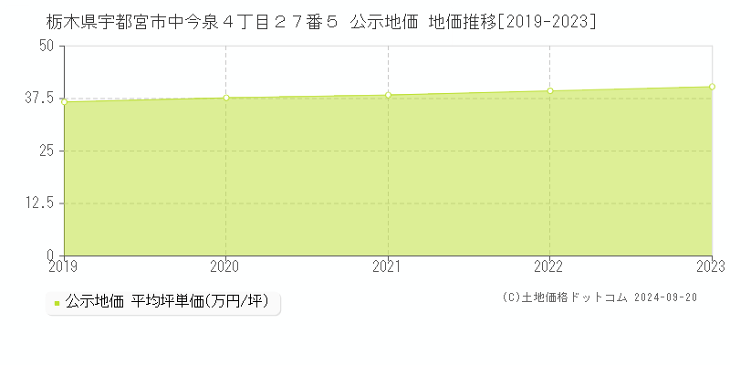 栃木県宇都宮市中今泉４丁目２７番５ 公示地価 地価推移[2019-2023]