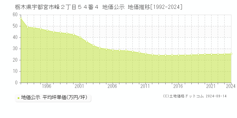 栃木県宇都宮市峰２丁目５４番４ 公示地価 地価推移[1992-2023]