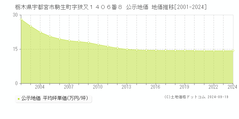 栃木県宇都宮市駒生町字狹又１４０６番８ 公示地価 地価推移[2001-2024]