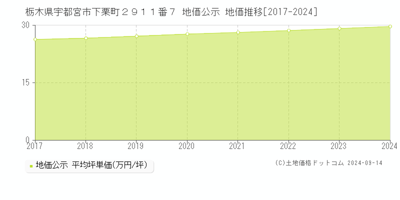 栃木県宇都宮市下栗町２９１１番７ 地価公示 地価推移[2017-2024]