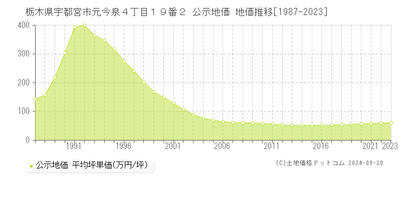 栃木県宇都宮市元今泉４丁目１９番２ 公示地価 地価推移[1987-2023]