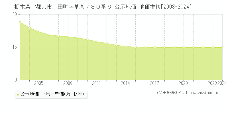 栃木県宇都宮市川田町字草倉７８０番６ 公示地価 地価推移[2003-2024]