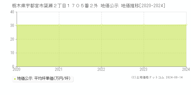 栃木県宇都宮市簗瀬２丁目１７０５番２外 地価公示 地価推移[2020-2024]