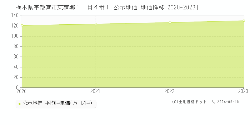 栃木県宇都宮市東宿郷１丁目４番１ 公示地価 地価推移[2020-2023]