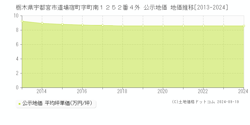 栃木県宇都宮市道場宿町字町南１２５２番４外 公示地価 地価推移[2013-2024]