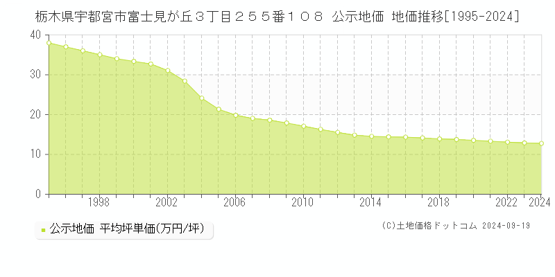 栃木県宇都宮市富士見が丘３丁目２５５番１０８ 公示地価 地価推移[1995-2024]