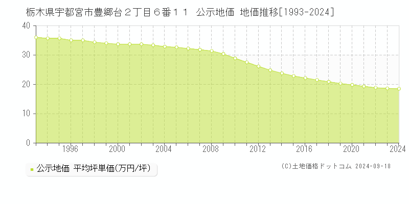 栃木県宇都宮市豊郷台２丁目６番１１ 公示地価 地価推移[1993-2023]