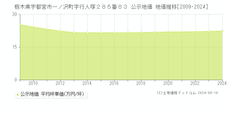 栃木県宇都宮市一ノ沢町字行人塚２８５番８３ 公示地価 地価推移[2009-2023]