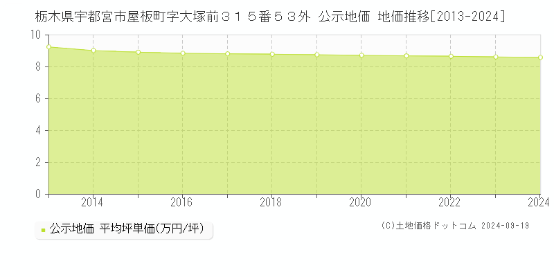 栃木県宇都宮市屋板町字大塚前３１５番５３外 公示地価 地価推移[2013-2024]