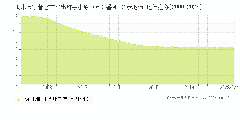 栃木県宇都宮市平出町字小原３６０番４ 公示地価 地価推移[2000-2024]