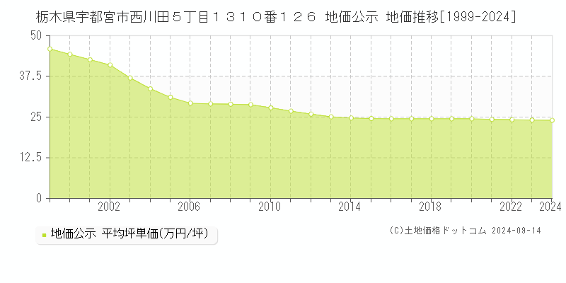 栃木県宇都宮市西川田５丁目１３１０番１２６ 公示地価 地価推移[1999-2023]