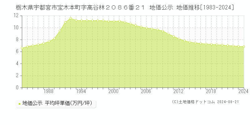 栃木県宇都宮市宝木本町字高谷林２０８６番２１ 地価公示 地価推移[1983-2024]