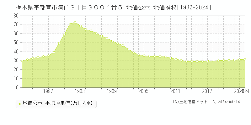 栃木県宇都宮市清住３丁目３００４番５ 公示地価 地価推移[1982-2023]