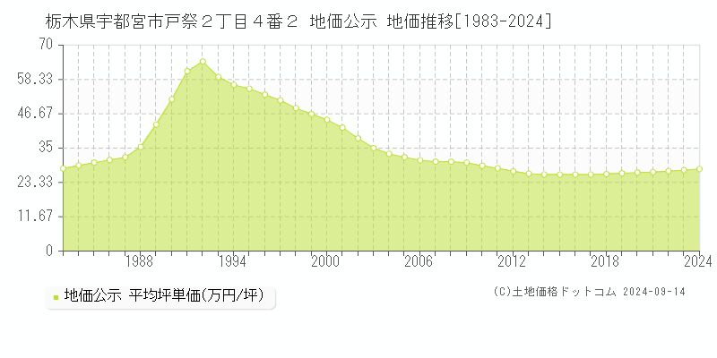 栃木県宇都宮市戸祭２丁目４番２ 地価公示 地価推移[1983-2024]