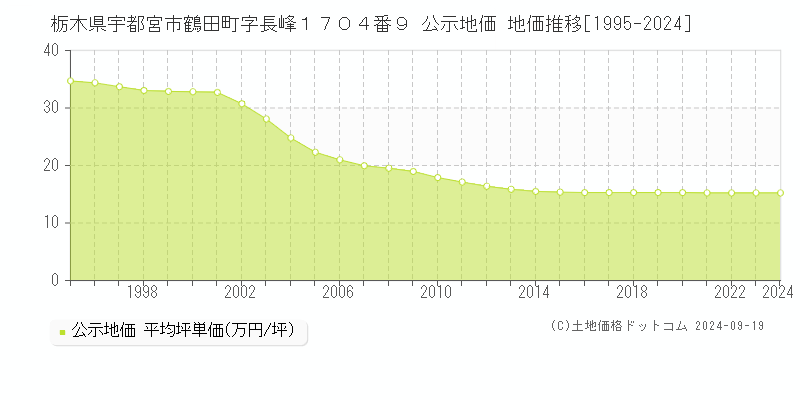 栃木県宇都宮市鶴田町字長峰１７０４番９ 公示地価 地価推移[1995-2024]