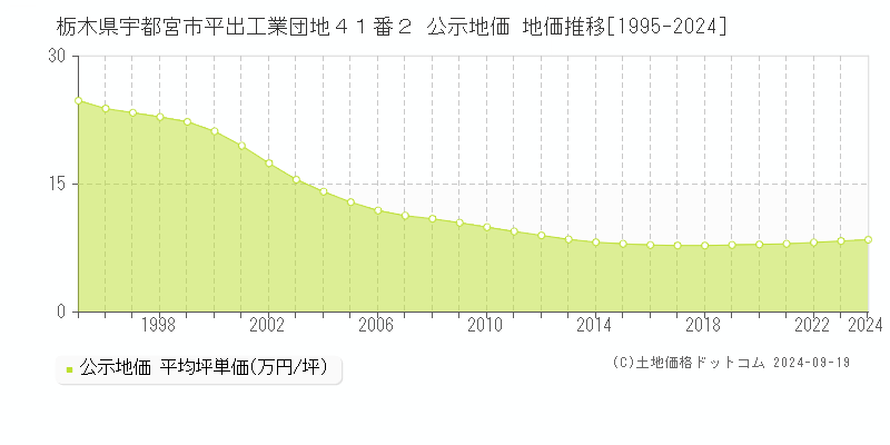 栃木県宇都宮市平出工業団地４１番２ 公示地価 地価推移[1995-2024]