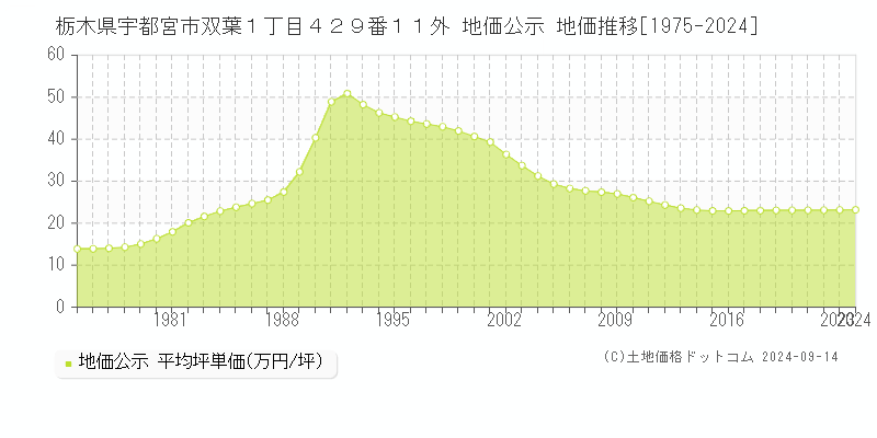 栃木県宇都宮市双葉１丁目４２９番１１外 公示地価 地価推移[1975-2023]