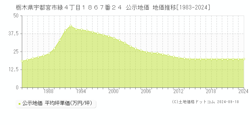 栃木県宇都宮市緑４丁目１８６７番２４ 公示地価 地価推移[1983-2023]