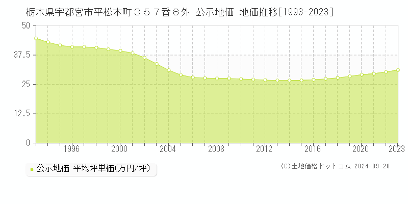 栃木県宇都宮市平松本町３５７番８外 公示地価 地価推移[1993-2023]