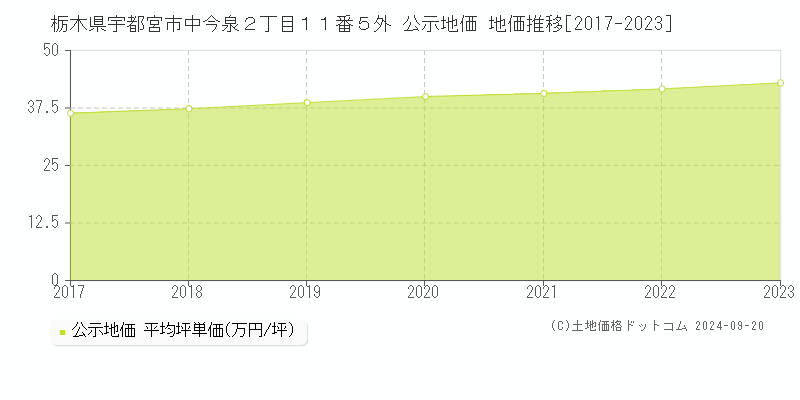 栃木県宇都宮市中今泉２丁目１１番５外 公示地価 地価推移[2017-2023]