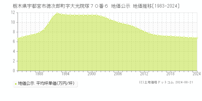 栃木県宇都宮市徳次郎町字大光院塚７０番６ 地価公示 地価推移[1983-2024]