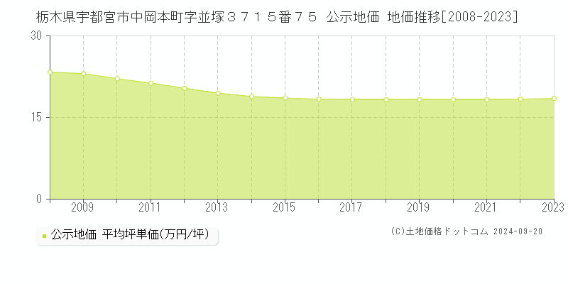 栃木県宇都宮市中岡本町字並塚３７１５番７５ 公示地価 地価推移[2008-2023]