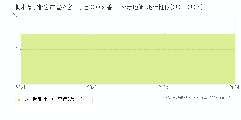 栃木県宇都宮市雀の宮１丁目３０２番１ 公示地価 地価推移[2021-2023]