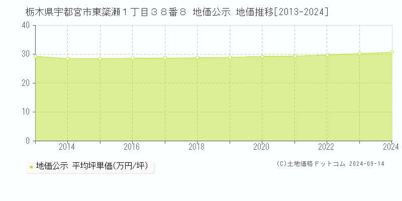 栃木県宇都宮市東簗瀬１丁目３８番８ 地価公示 地価推移[2013-2024]