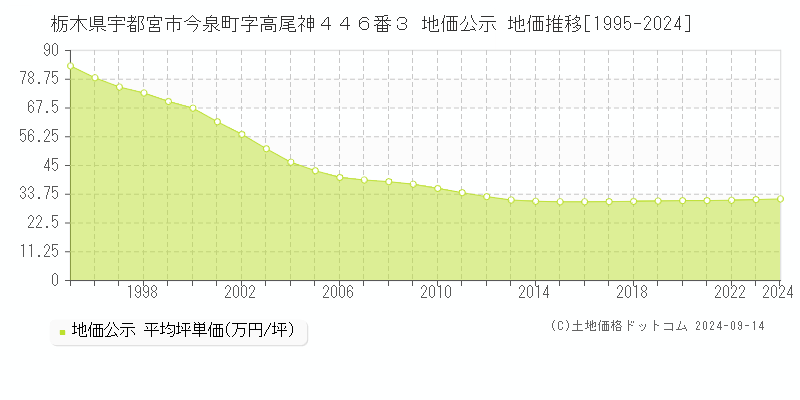 栃木県宇都宮市今泉町字高尾神４４６番３ 公示地価 地価推移[1995-2023]