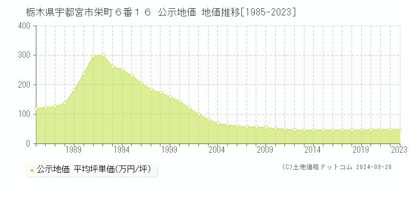 栃木県宇都宮市栄町６番１６ 公示地価 地価推移[1985-2023]