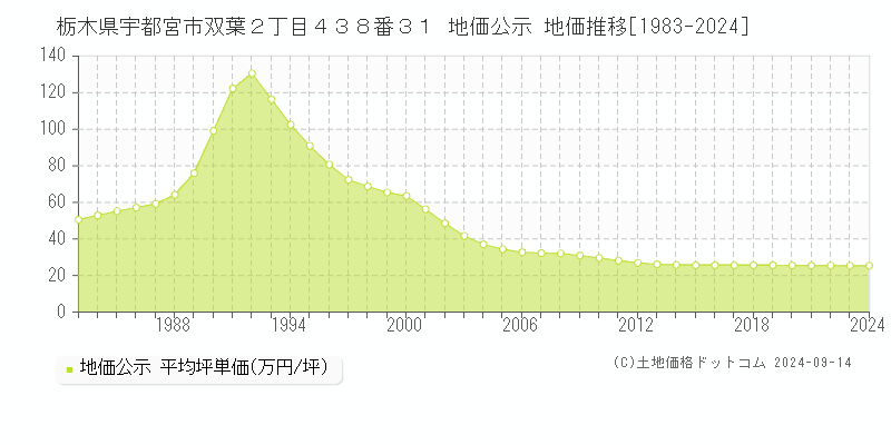 栃木県宇都宮市双葉２丁目４３８番３１ 公示地価 地価推移[1983-2023]