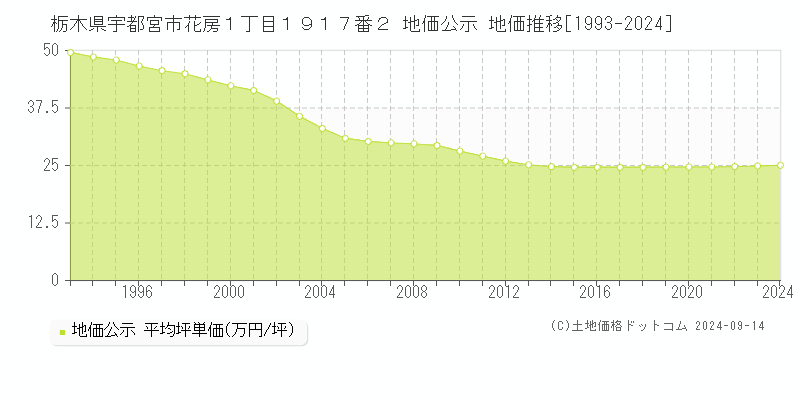 栃木県宇都宮市花房１丁目１９１７番２ 公示地価 地価推移[1993-2023]