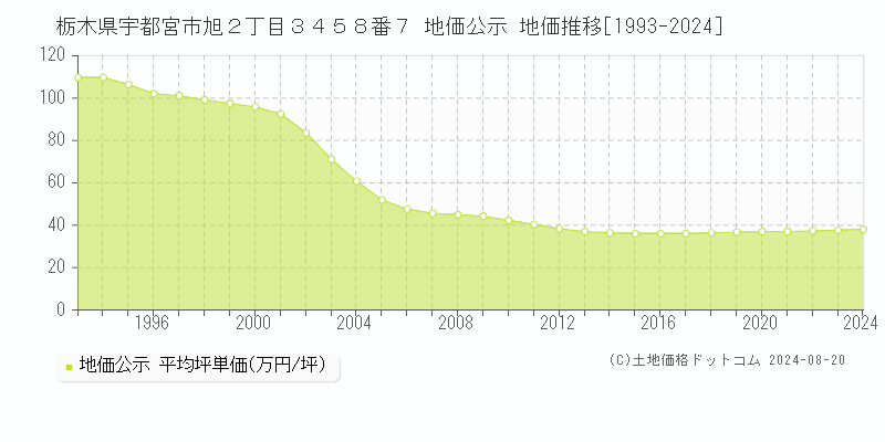 栃木県宇都宮市旭２丁目３４５８番７ 公示地価 地価推移[1993-2024]