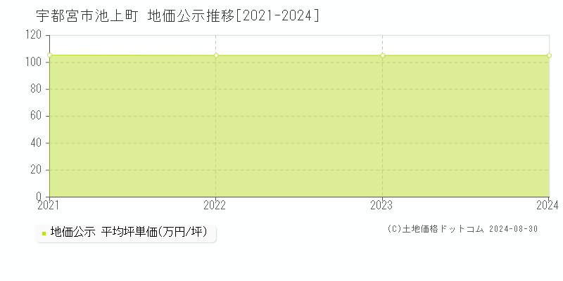 池上町(宇都宮市)の公示地価推移グラフ(坪単価)[2021-2024年]