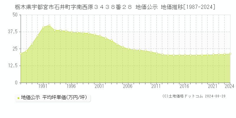 栃木県宇都宮市石井町字南西原３４３８番２８ 公示地価 地価推移[1987-2024]