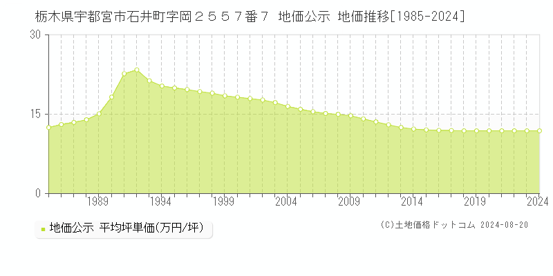 栃木県宇都宮市石井町字岡２５５７番７ 公示地価 地価推移[1985-2024]