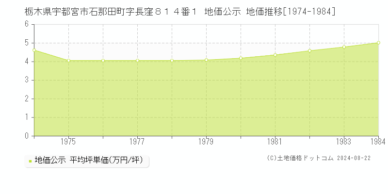 栃木県宇都宮市石那田町字長窪８１４番１ 地価公示 地価推移[1974-1984]