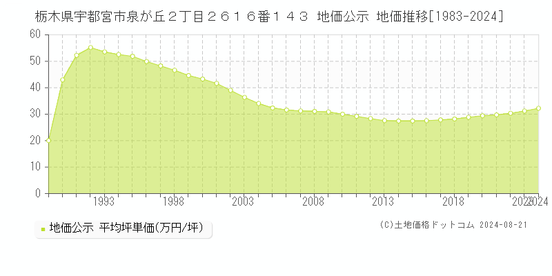 栃木県宇都宮市泉が丘２丁目２６１６番１４３ 地価公示 地価推移[1983-2023]